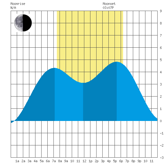 Mendocino tide chart for Thursday, October 24, 2024