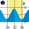 Mendocino tide chart for Wednesday, October 2, 2024