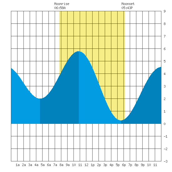 Mendocino tide chart for Thursday, October 31, 2024