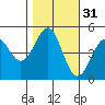 Mendocino tide chart for Thursday, October 31, 2024