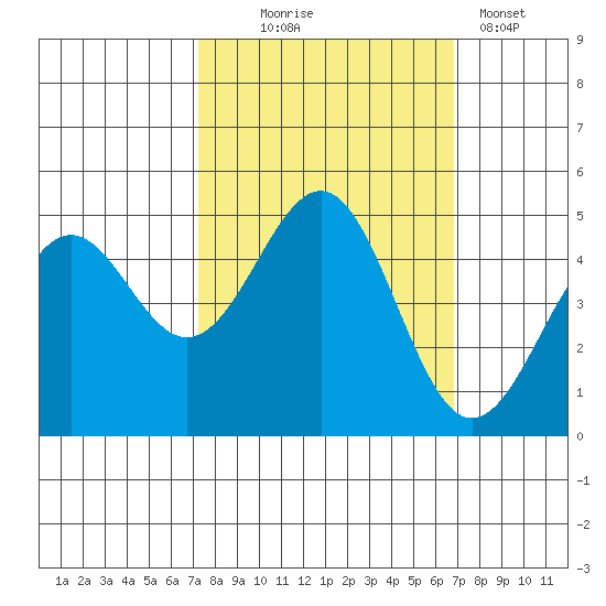 Mendocino tide chart for Saturday, October 5, 2024