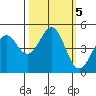 Mendocino tide chart for Saturday, October 5, 2024