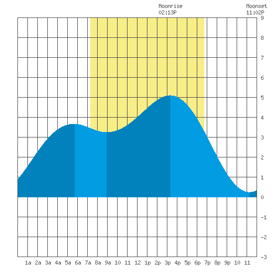 Mendocino tide chart for Wednesday, October 9, 2024