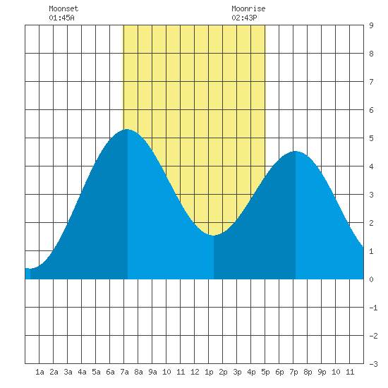 Mendocino tide chart for Monday, November 11, 2024