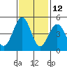 Mendocino tide chart for Tuesday, November 12, 2024