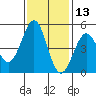 Mendocino tide chart for Wednesday, November 13, 2024