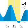 Mendocino tide chart for Thursday, November 14, 2024