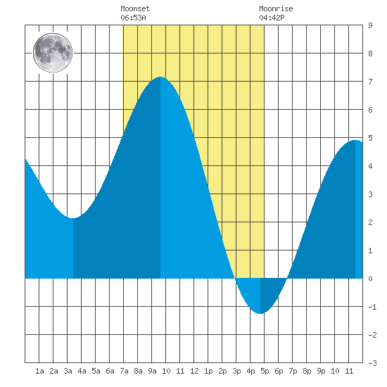 Mendocino tide chart for Friday, November 15, 2024