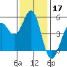 Mendocino tide chart for Sunday, November 17, 2024