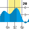 Mendocino tide chart for Wednesday, November 20, 2024