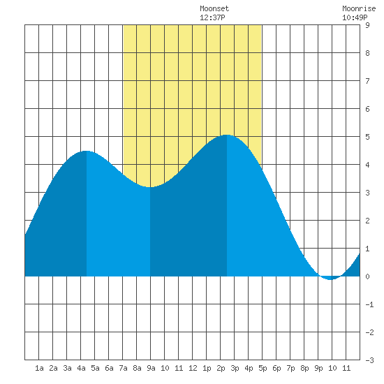Mendocino tide chart for Thursday, November 21, 2024