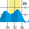 Mendocino tide chart for Thursday, November 21, 2024
