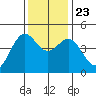 Mendocino tide chart for Saturday, November 23, 2024