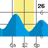 Mendocino tide chart for Tuesday, November 26, 2024