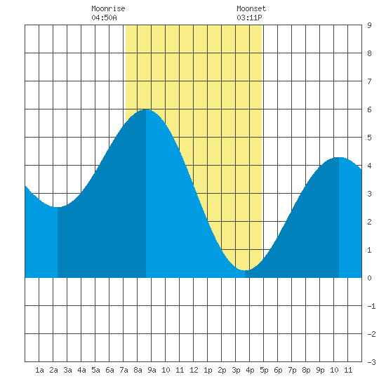 Mendocino tide chart for Thursday, November 28, 2024