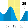 Mendocino tide chart for Friday, November 29, 2024