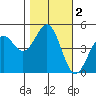 Mendocino tide chart for Saturday, November 2, 2024