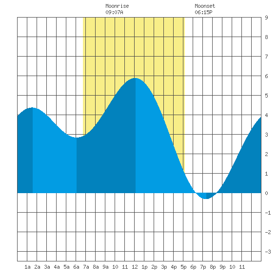 Mendocino tide chart for Sunday, November 3, 2024