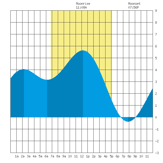 Mendocino tide chart for Tuesday, November 5, 2024