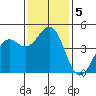 Mendocino tide chart for Tuesday, November 5, 2024