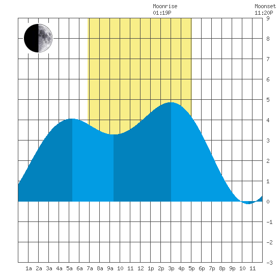 Mendocino tide chart for Friday, November 8, 2024