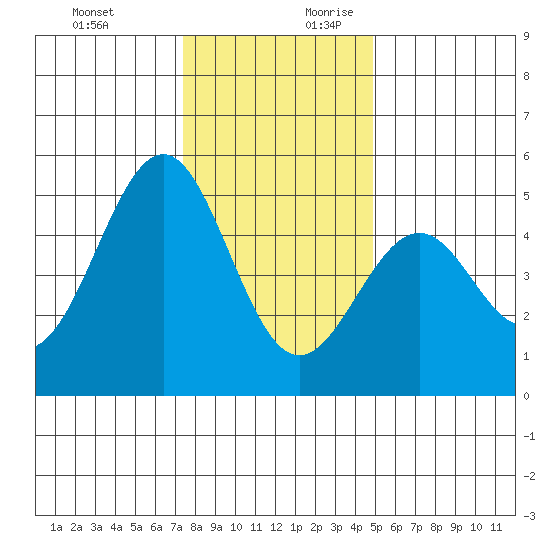 Mendocino tide chart for Tuesday, December 10, 2024