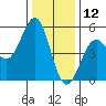 Mendocino tide chart for Thursday, December 12, 2024