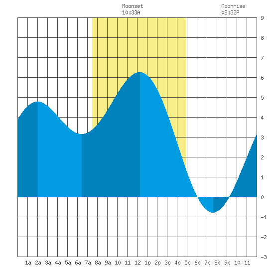 Mendocino tide chart for Wednesday, December 18, 2024