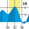 Mendocino tide chart for Wednesday, December 18, 2024