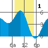 Mendocino tide chart for Sunday, December 1, 2024