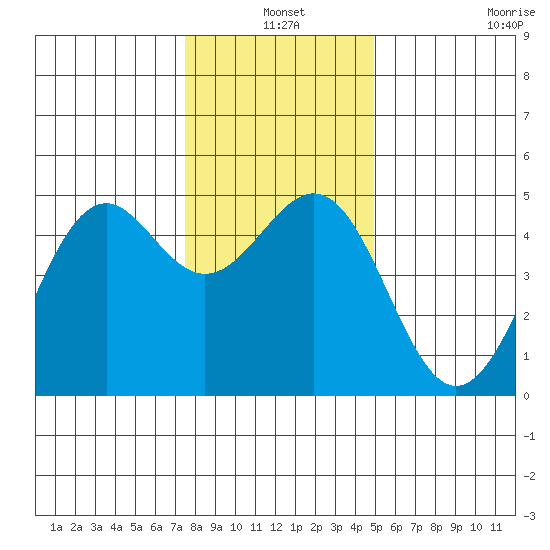 Mendocino tide chart for Friday, December 20, 2024