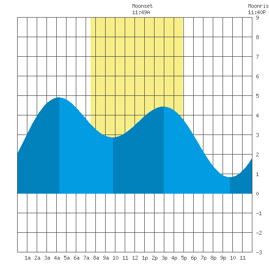 Mendocino tide chart for Saturday, December 21, 2024
