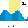 Mendocino tide chart for Saturday, December 21, 2024