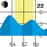 Mendocino tide chart for Sunday, December 22, 2024