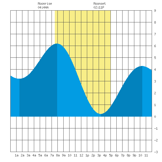 Mendocino tide chart for Friday, December 27, 2024