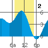 Mendocino tide chart for Monday, December 2, 2024