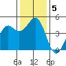 Mendocino tide chart for Thursday, December 5, 2024