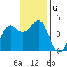Mendocino tide chart for Friday, December 6, 2024