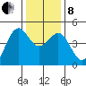 Mendocino tide chart for Sunday, December 8, 2024
