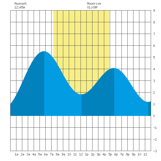 Mendocino tide chart for Monday, December 9, 2024