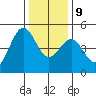 Mendocino tide chart for Monday, December 9, 2024