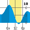 Mendocino tide chart for Friday, January 10, 2025