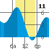 Mendocino tide chart for Saturday, January 11, 2025
