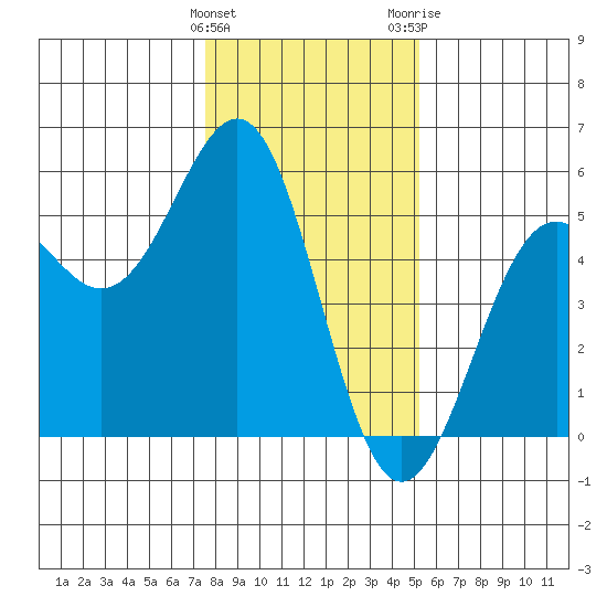 Mendocino tide chart for Sunday, January 12, 2025