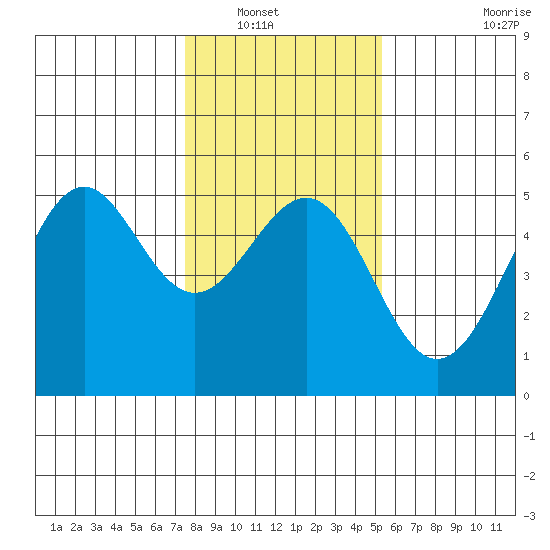Mendocino tide chart for Saturday, January 18, 2025