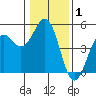 Mendocino tide chart for Wednesday, January 1, 2025