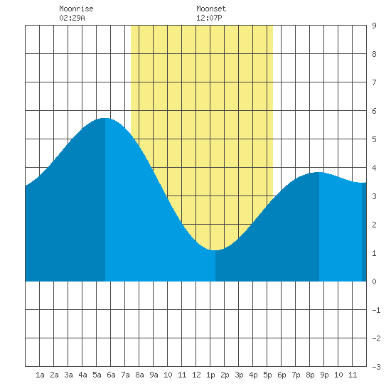 Mendocino tide chart for Thursday, January 23, 2025