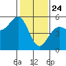 Mendocino tide chart for Friday, January 24, 2025