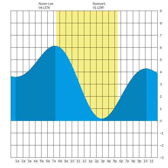 Mendocino tide chart for Saturday, January 25, 2025