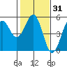 Mendocino tide chart for Friday, January 31, 2025
